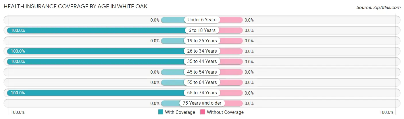 Health Insurance Coverage by Age in White Oak