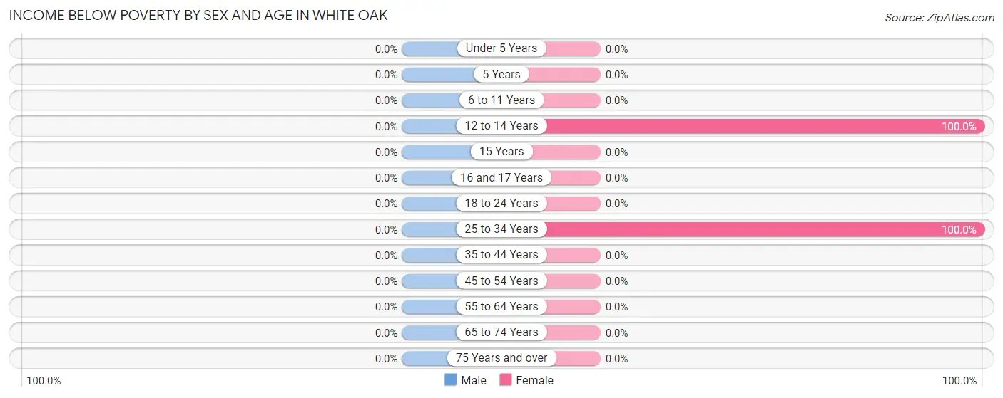 Income Below Poverty by Sex and Age in White Oak
