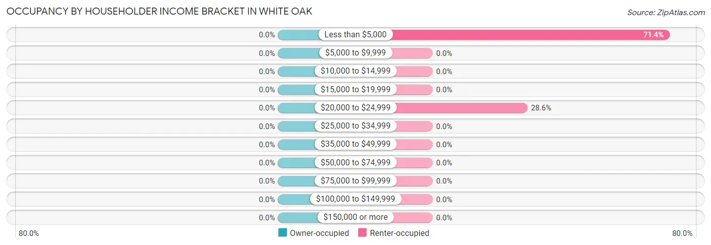 Occupancy by Householder Income Bracket in White Oak