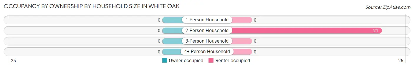 Occupancy by Ownership by Household Size in White Oak