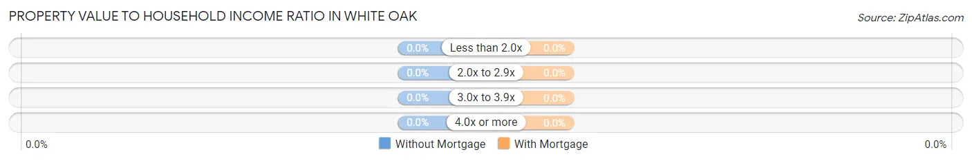 Property Value to Household Income Ratio in White Oak