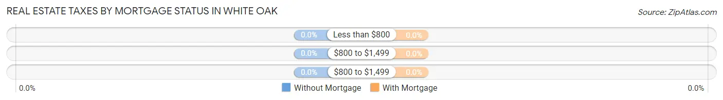 Real Estate Taxes by Mortgage Status in White Oak