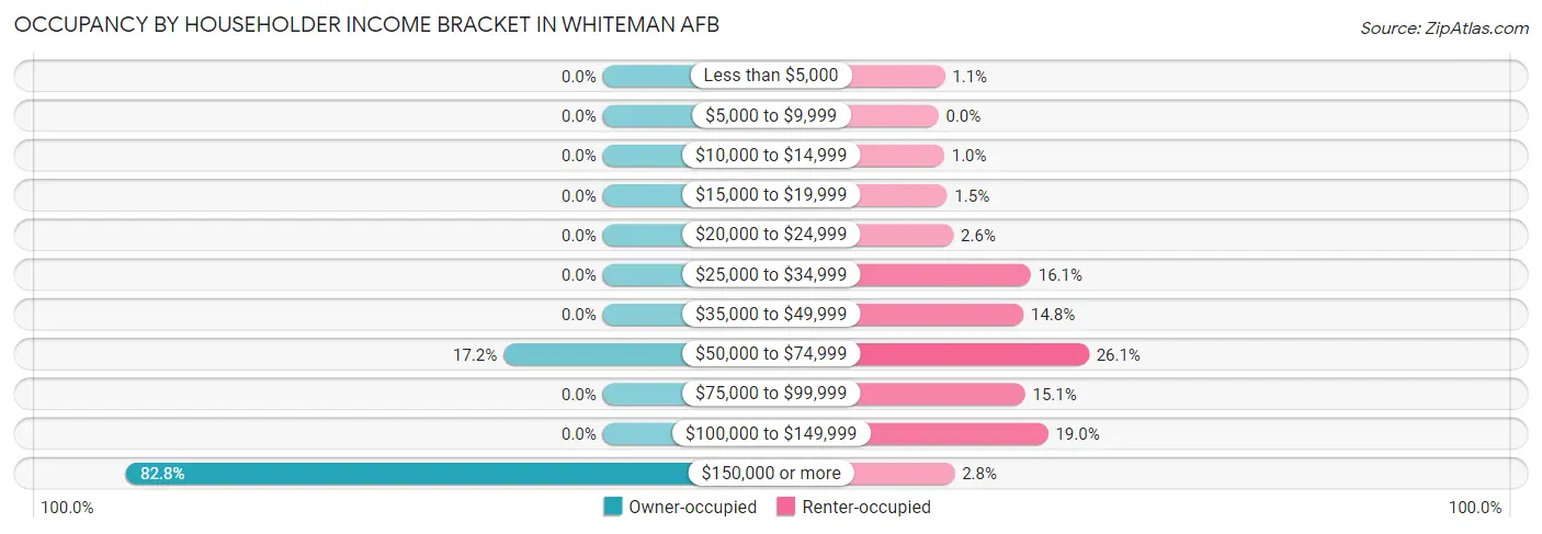 Occupancy by Householder Income Bracket in Whiteman AFB