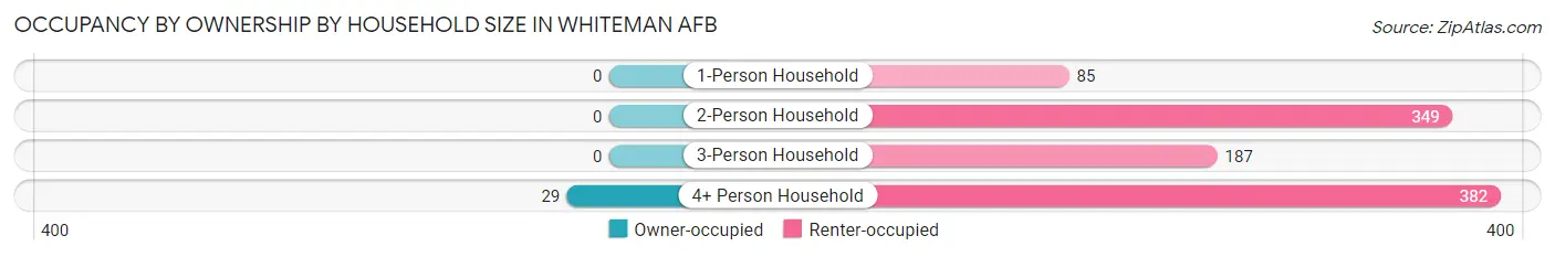 Occupancy by Ownership by Household Size in Whiteman AFB