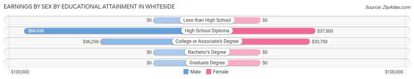 Earnings by Sex by Educational Attainment in Whiteside