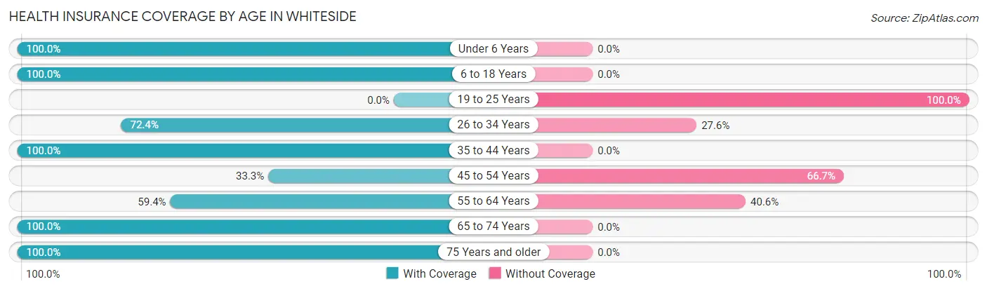 Health Insurance Coverage by Age in Whiteside