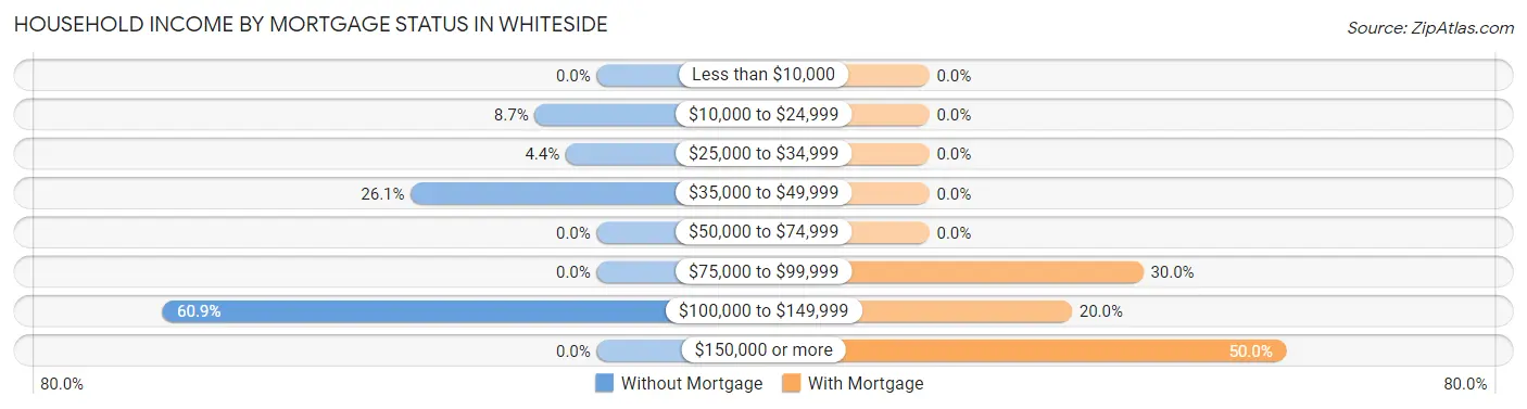 Household Income by Mortgage Status in Whiteside