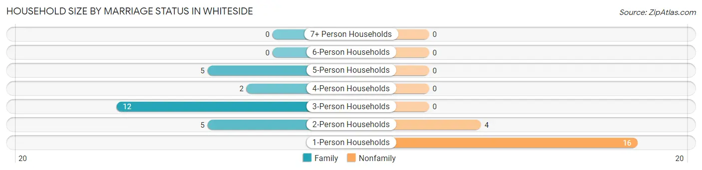 Household Size by Marriage Status in Whiteside