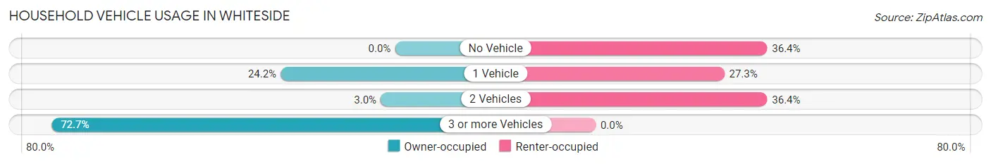 Household Vehicle Usage in Whiteside