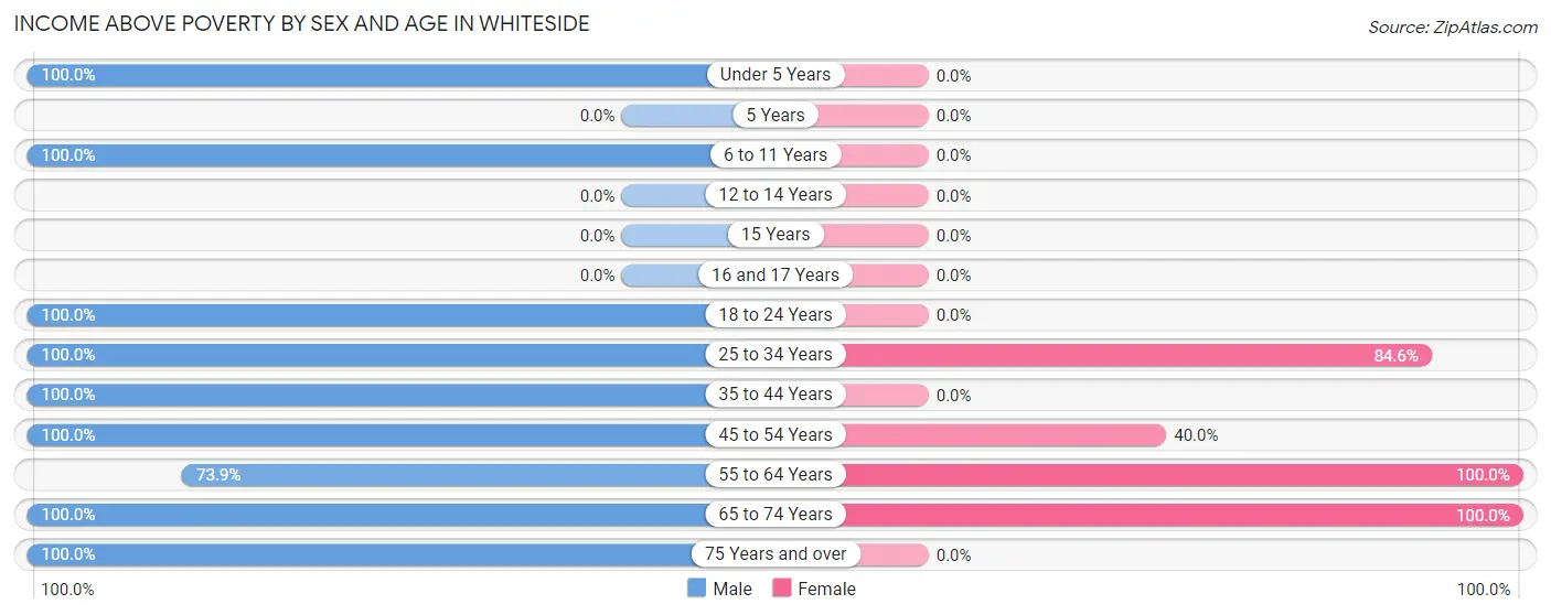 Income Above Poverty by Sex and Age in Whiteside