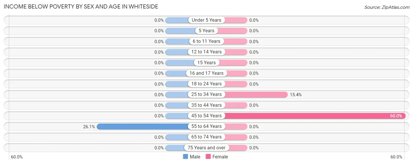 Income Below Poverty by Sex and Age in Whiteside