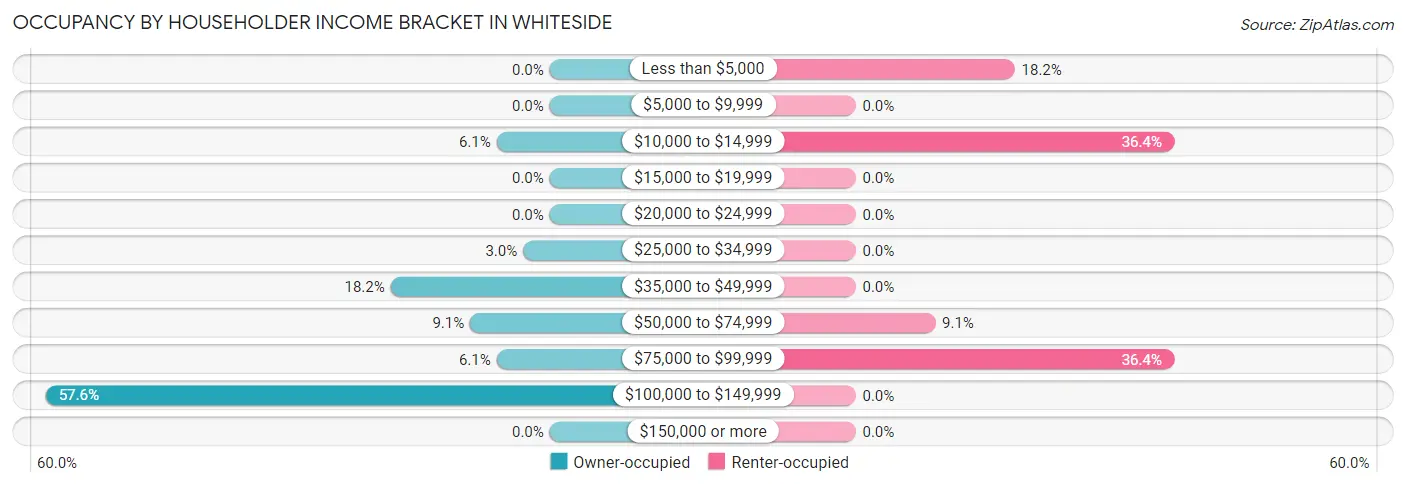 Occupancy by Householder Income Bracket in Whiteside