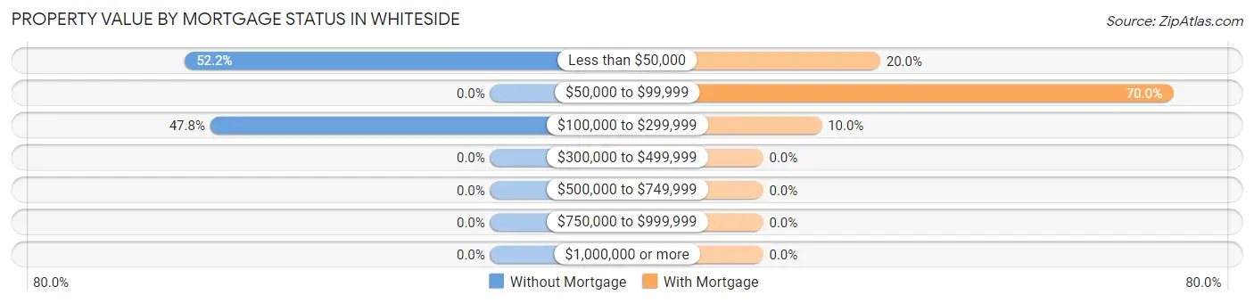 Property Value by Mortgage Status in Whiteside