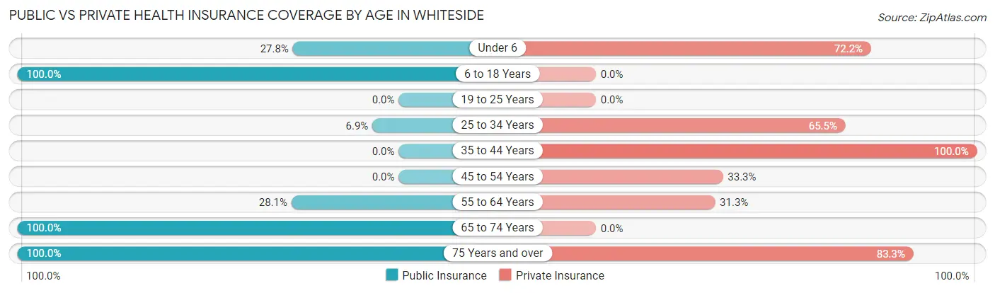 Public vs Private Health Insurance Coverage by Age in Whiteside