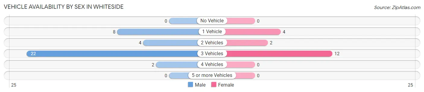 Vehicle Availability by Sex in Whiteside