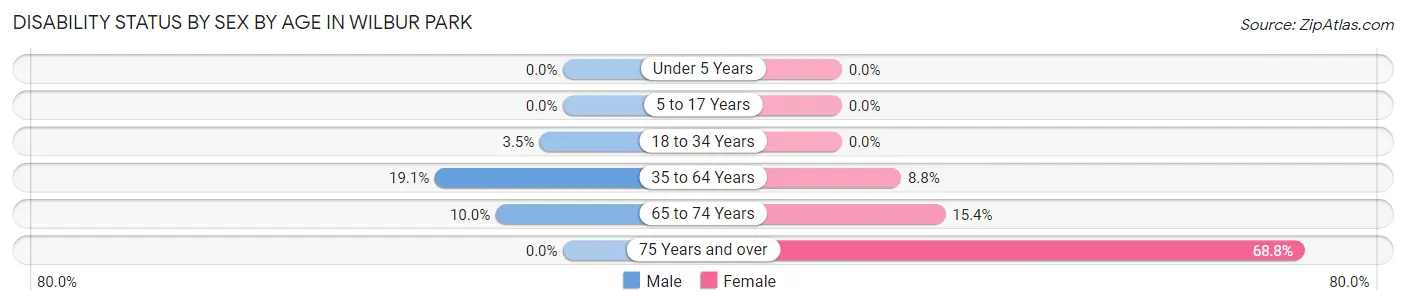 Disability Status by Sex by Age in Wilbur Park
