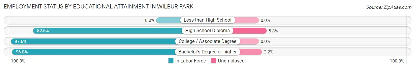 Employment Status by Educational Attainment in Wilbur Park