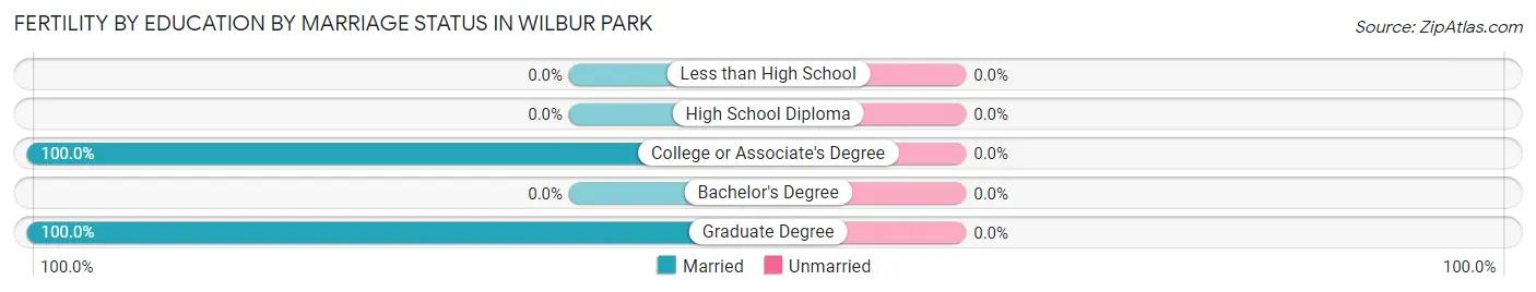 Female Fertility by Education by Marriage Status in Wilbur Park