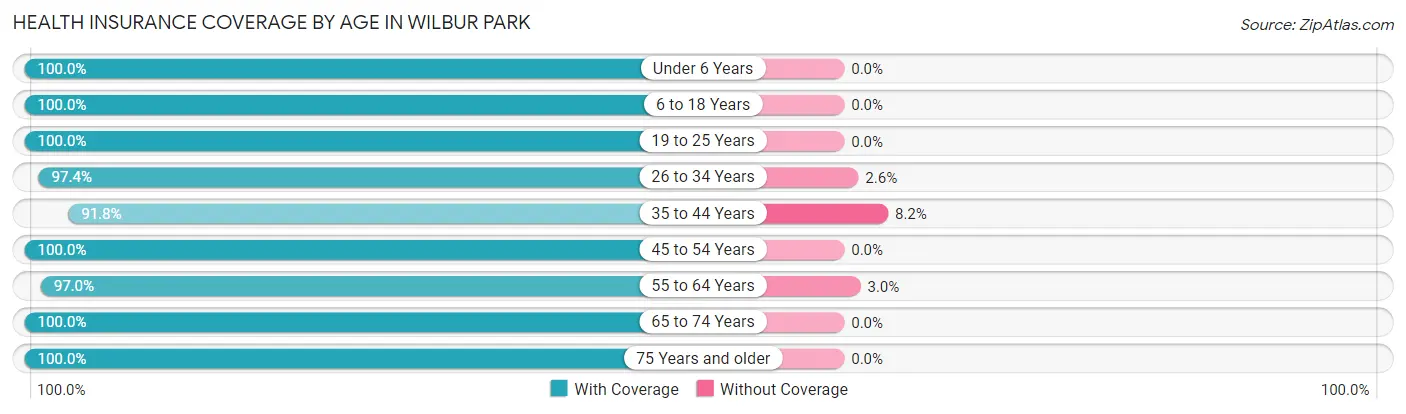 Health Insurance Coverage by Age in Wilbur Park