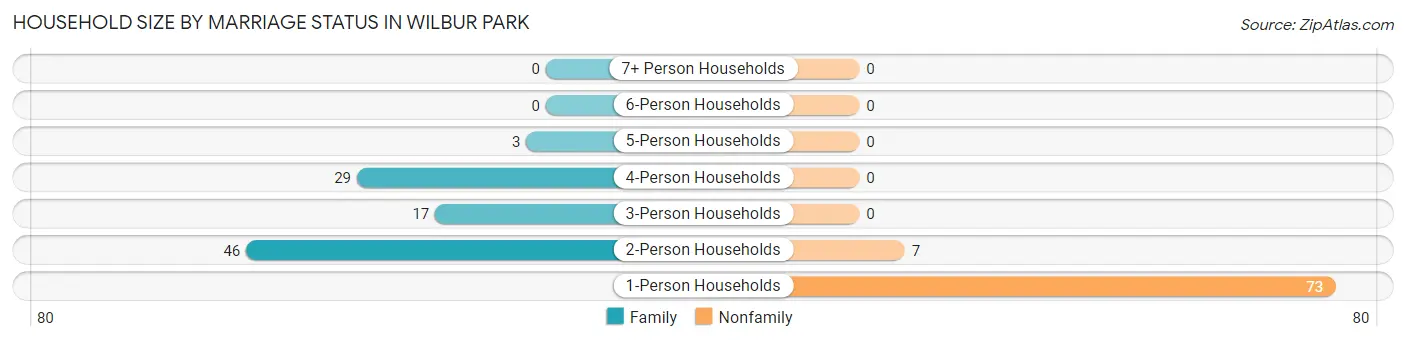 Household Size by Marriage Status in Wilbur Park