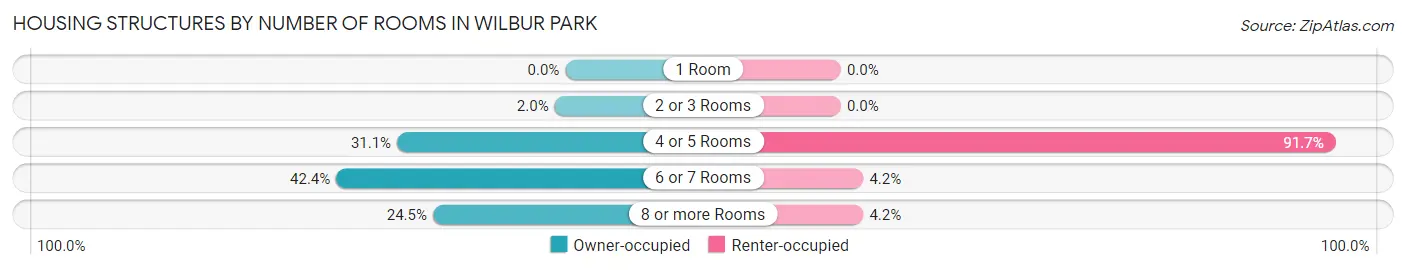 Housing Structures by Number of Rooms in Wilbur Park