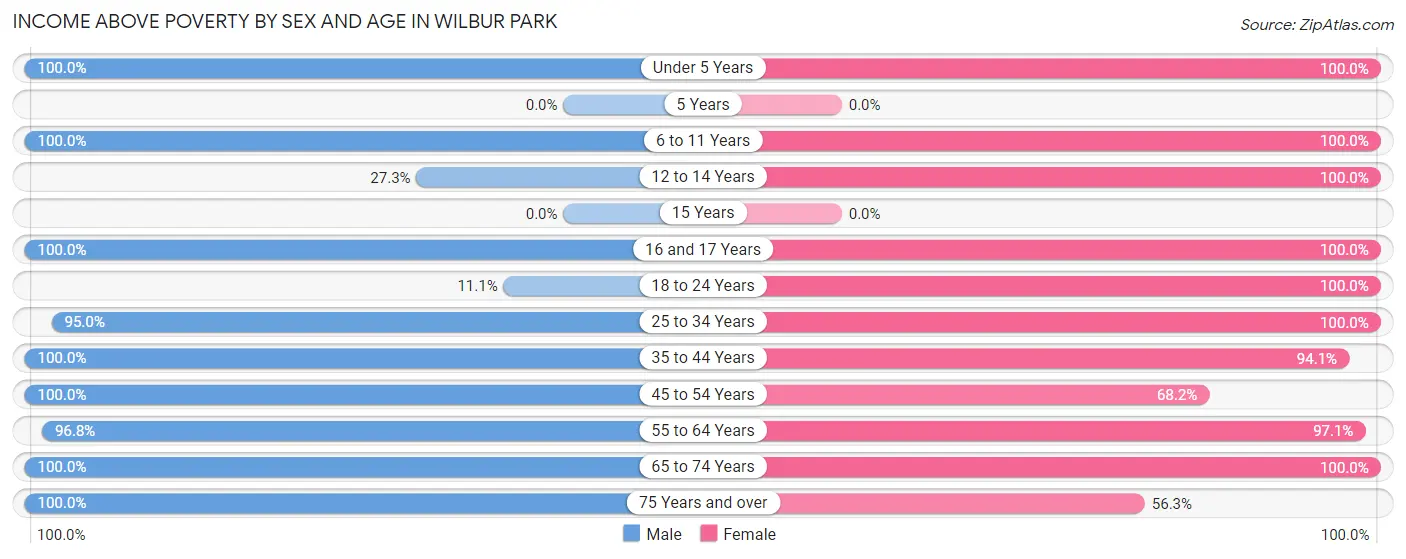 Income Above Poverty by Sex and Age in Wilbur Park