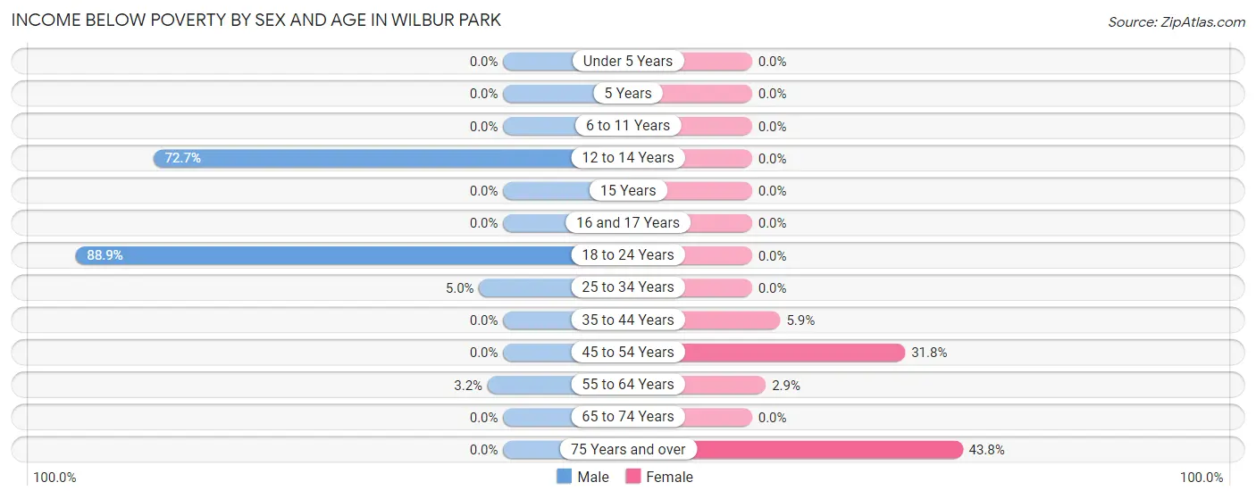 Income Below Poverty by Sex and Age in Wilbur Park