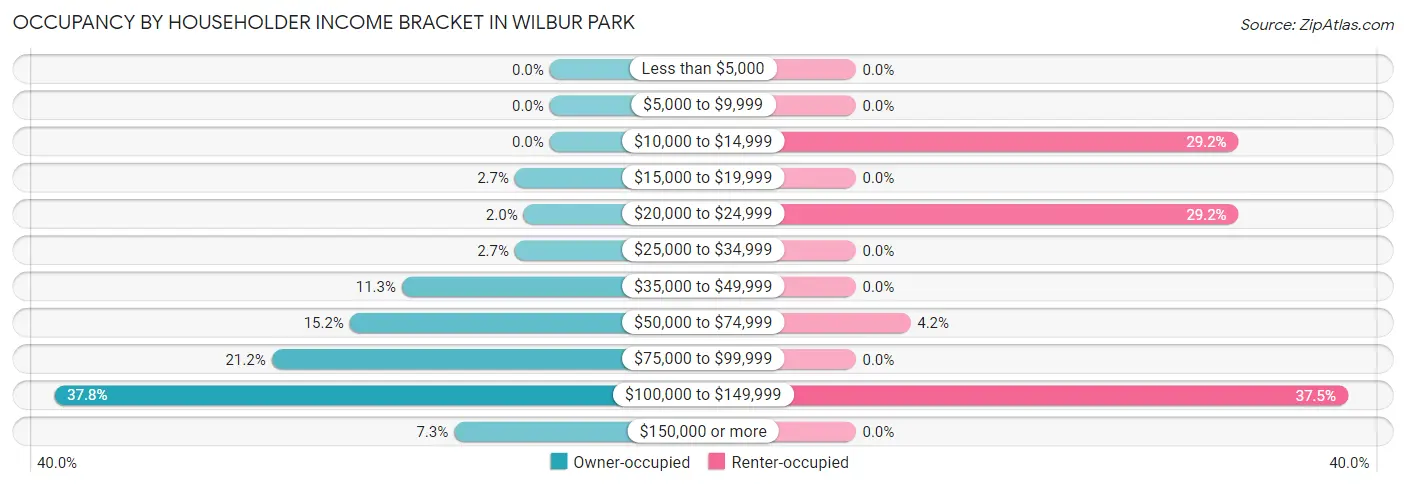 Occupancy by Householder Income Bracket in Wilbur Park