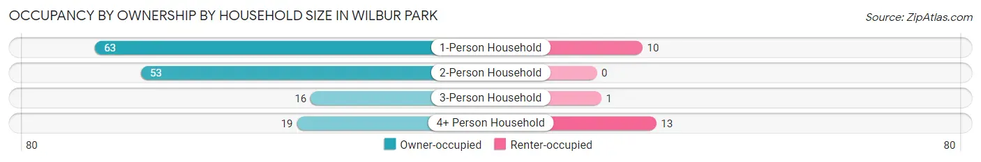 Occupancy by Ownership by Household Size in Wilbur Park
