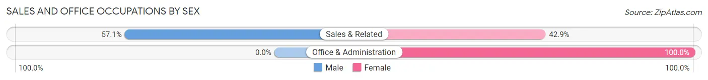 Sales and Office Occupations by Sex in Wilbur Park