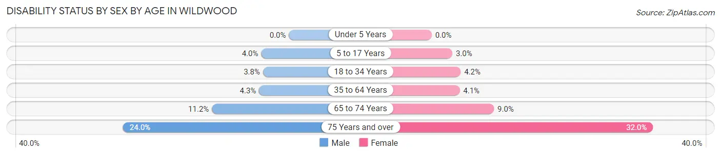 Disability Status by Sex by Age in Wildwood