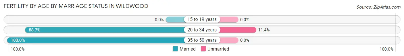Female Fertility by Age by Marriage Status in Wildwood