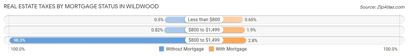 Real Estate Taxes by Mortgage Status in Wildwood