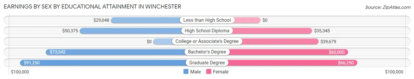 Earnings by Sex by Educational Attainment in Winchester