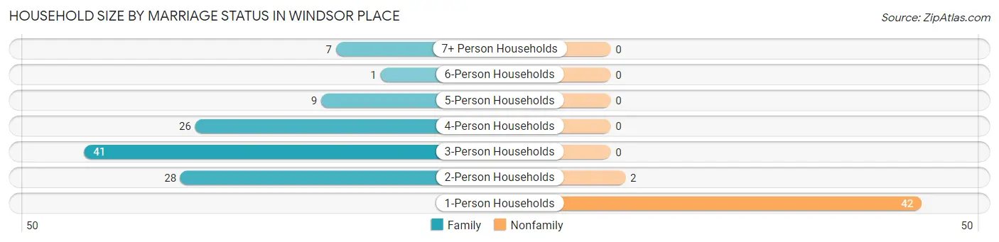 Household Size by Marriage Status in Windsor Place