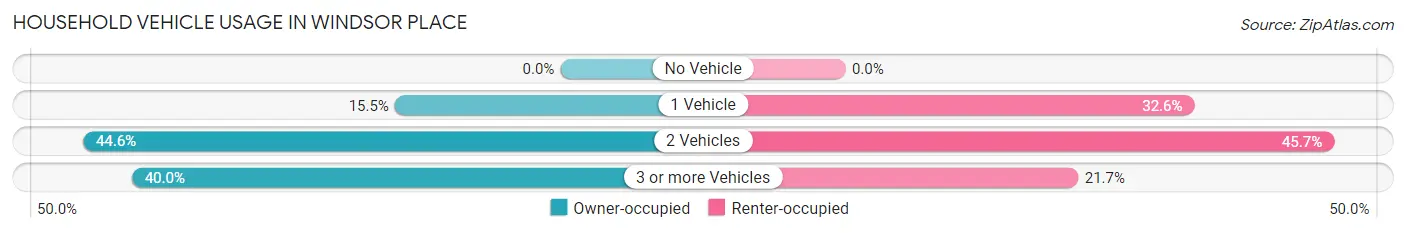 Household Vehicle Usage in Windsor Place