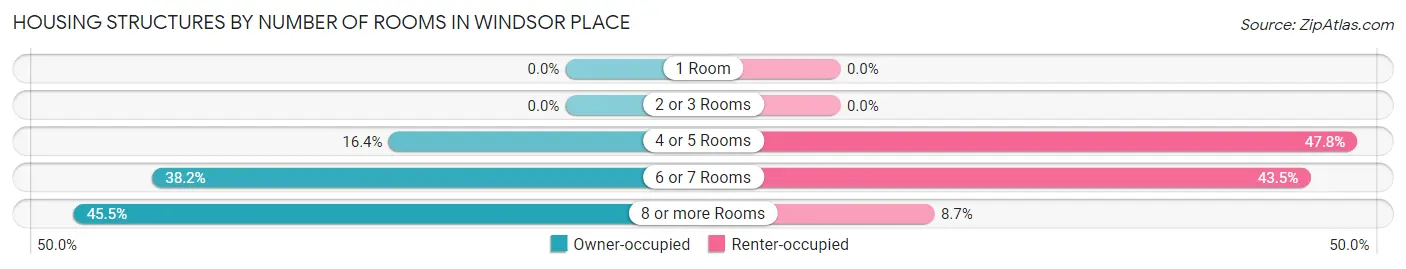 Housing Structures by Number of Rooms in Windsor Place