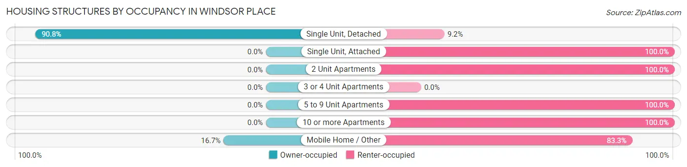Housing Structures by Occupancy in Windsor Place