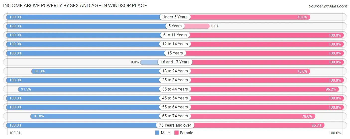 Income Above Poverty by Sex and Age in Windsor Place
