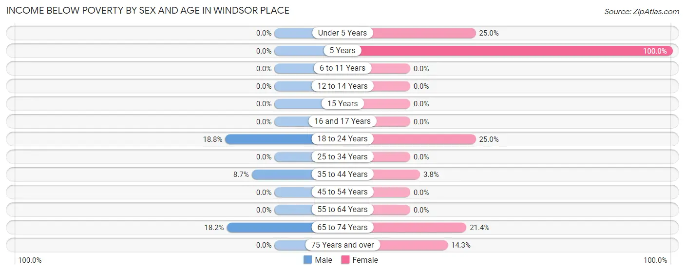 Income Below Poverty by Sex and Age in Windsor Place