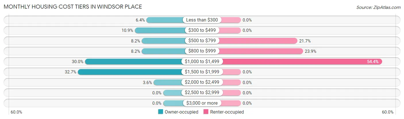 Monthly Housing Cost Tiers in Windsor Place