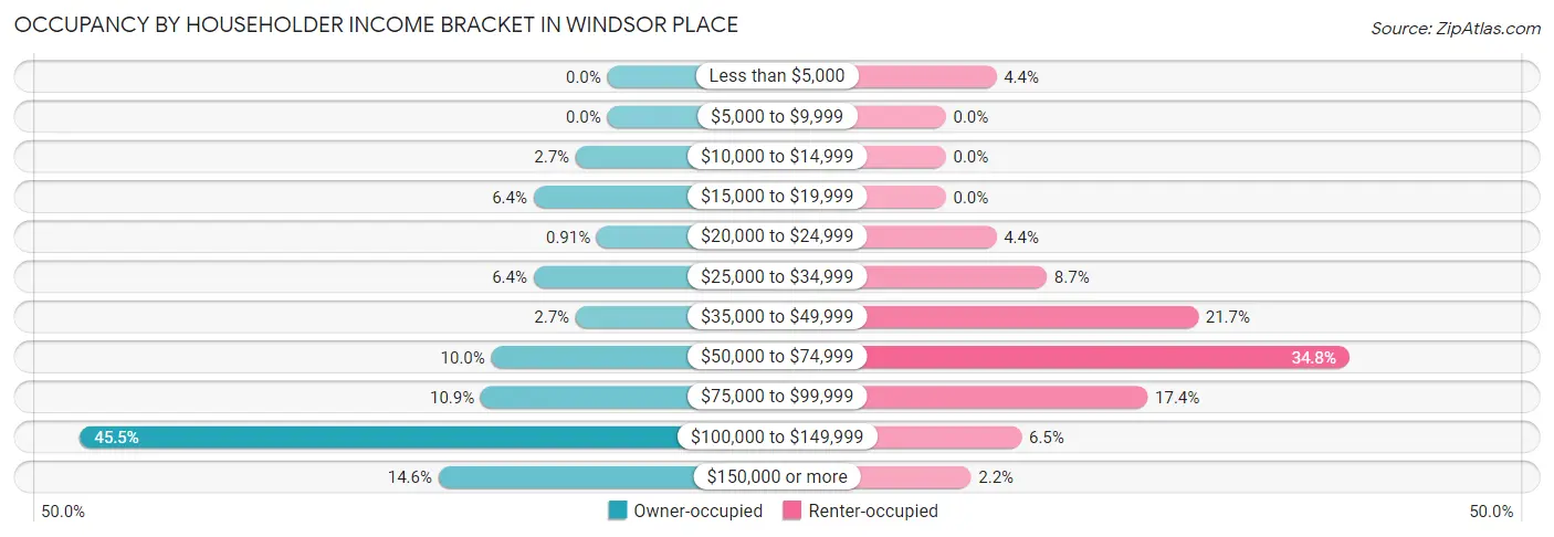 Occupancy by Householder Income Bracket in Windsor Place