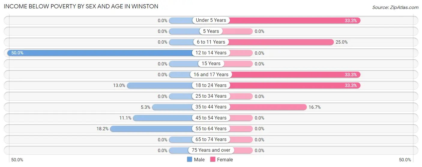 Income Below Poverty by Sex and Age in Winston