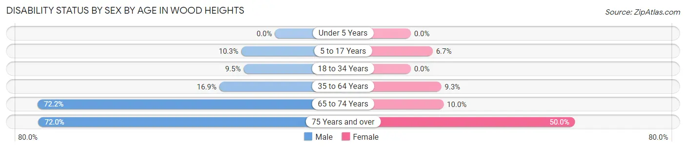 Disability Status by Sex by Age in Wood Heights