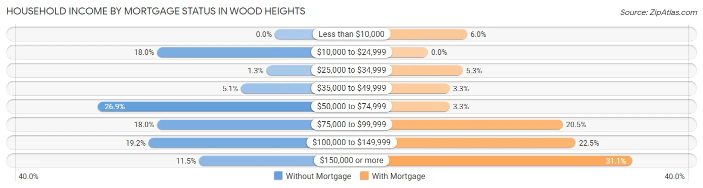 Household Income by Mortgage Status in Wood Heights