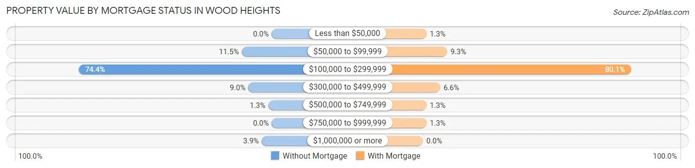 Property Value by Mortgage Status in Wood Heights