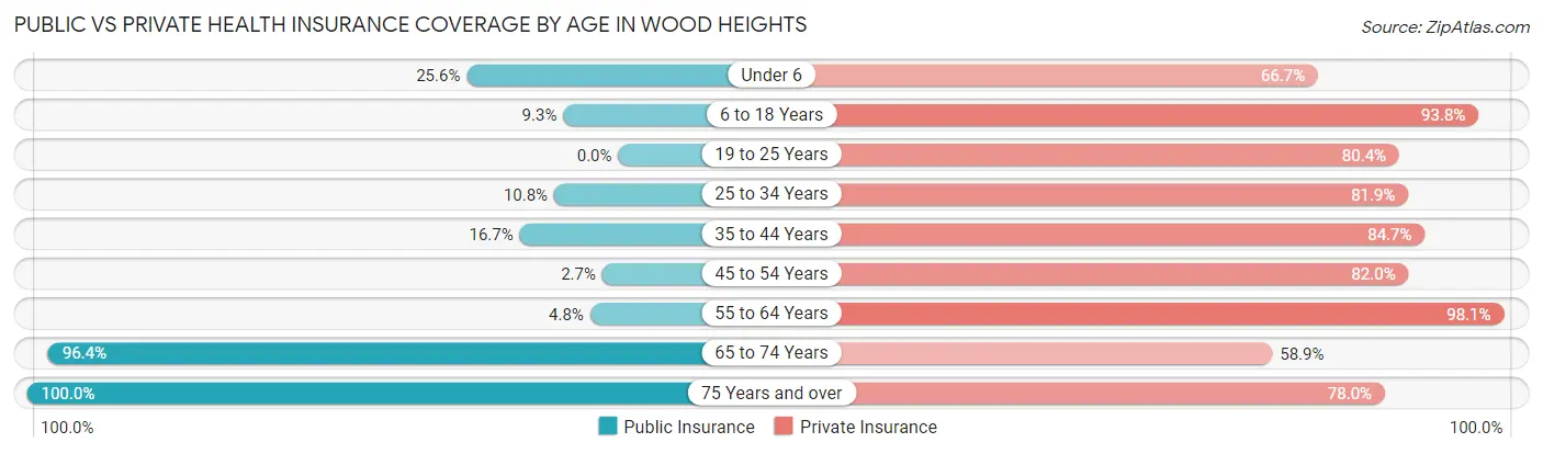 Public vs Private Health Insurance Coverage by Age in Wood Heights