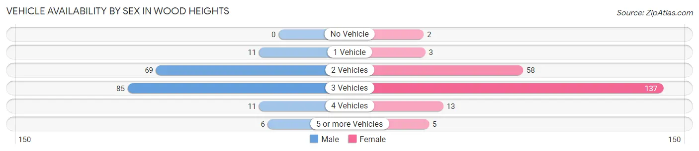 Vehicle Availability by Sex in Wood Heights