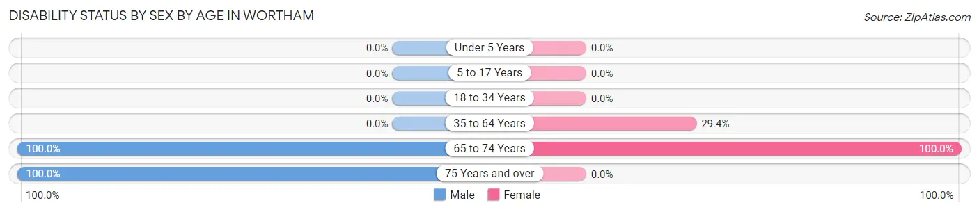 Disability Status by Sex by Age in Wortham