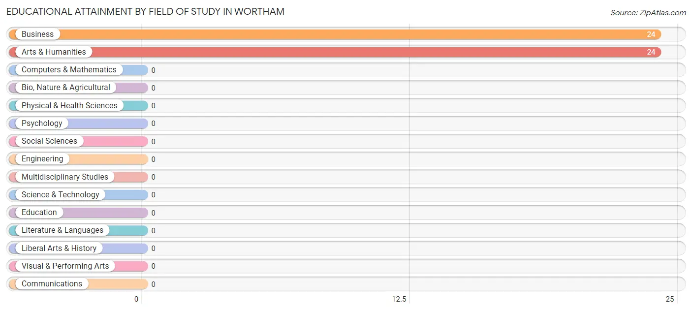 Educational Attainment by Field of Study in Wortham